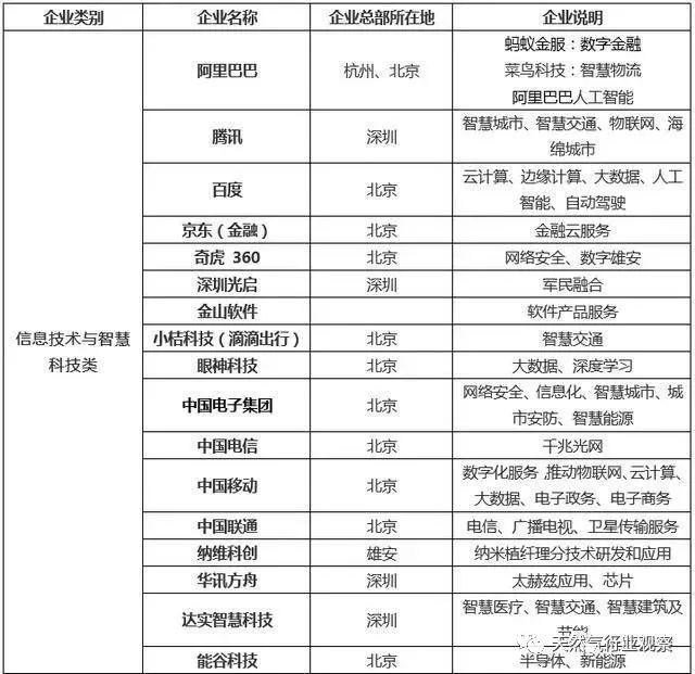 千年大计巨头争霸！新奥、昆仑相继中标雄安新区燃气特许经营项目